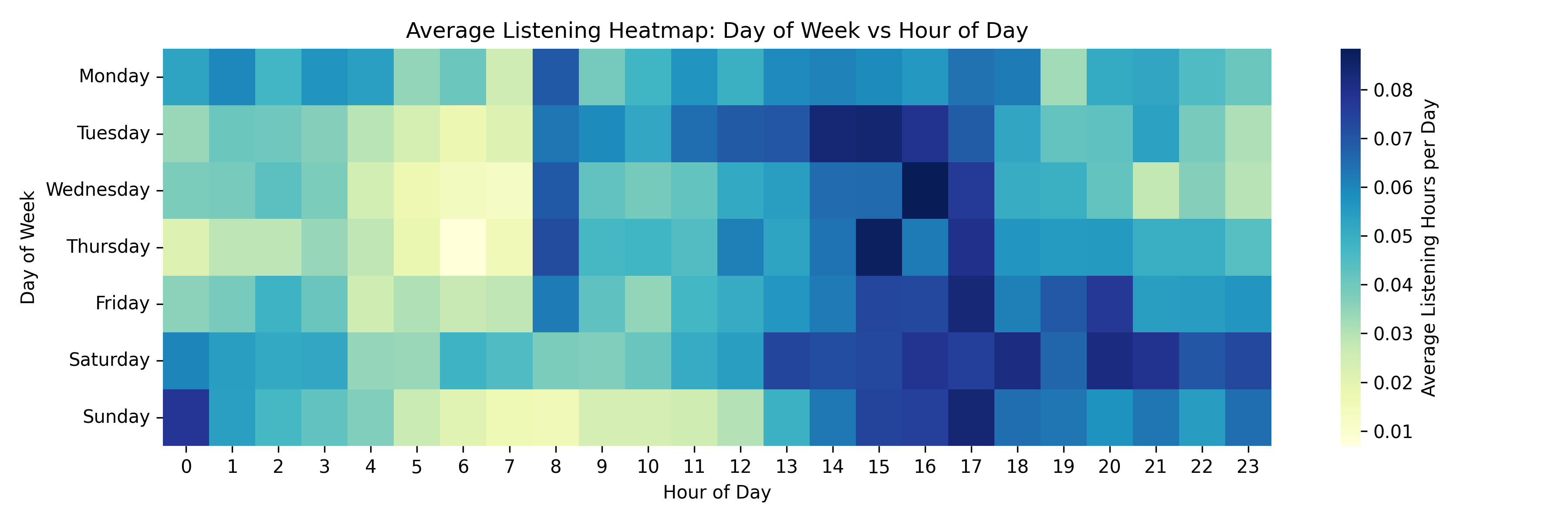 Heatmap displaying my hourly listening amounts